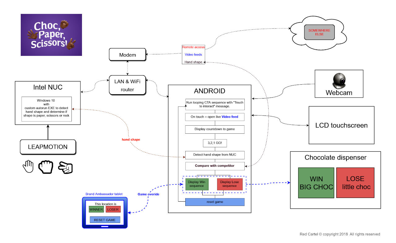 <p>This is the deployed system plan for a single machine. It shows the hardware we used. It was formed as a result of several iterations tested under many scenarios. </p><p>The machines needed to be <ul><li>Easy to ship to remote locations</li><li>Simple to setup and restock</li><li>Reliable under heavy gameplay</li><li>Use the internet efficiently <br>to make the User experience as smooth as possible.</li></p>
			<img src="img/cadbury/rc_cadbury07.jpg " class="w3-image portImg">